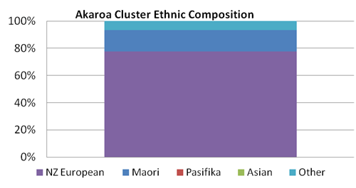 Image showing ethnic composition of learners in the Akaroa Cluster.