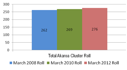 Image showing total March 2008, 2010 and 2012 roll for the Akaroa cluster.