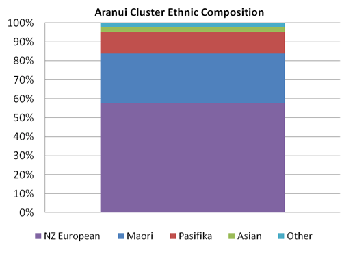 Image showing ethnic composition of Aranui Cluster.