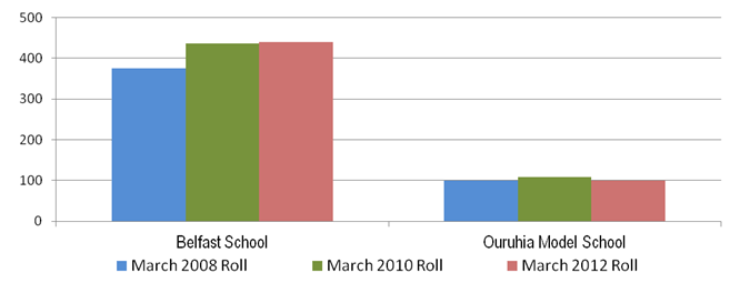 Image showing Aranui cluster – Individual schools roll: 2008, 2010 and 2012.