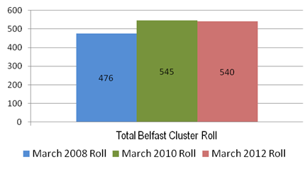 Image showing total Belfast cluster March roll: 2008, 2010 and 2012.