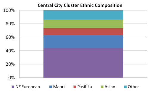 Image showing ethnic composition of Central City cluster.