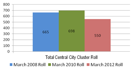 Image showing Central City cluster total March roll: 2008, 2010 and 2012.
