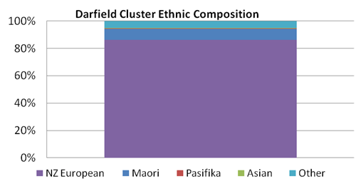 Image showing ethnic composition of Darfield Cluster.