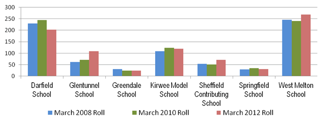 Image showing Darfield cluster – Individual schools roll: 2008, 2010 and 2012.