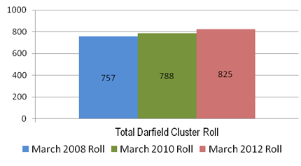 Image showing total Darfield cluster March roll: 2008, 2010 and 2012.