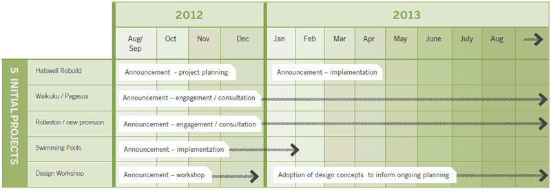 Greater Christchurch Education Renewal engagement schedule: A