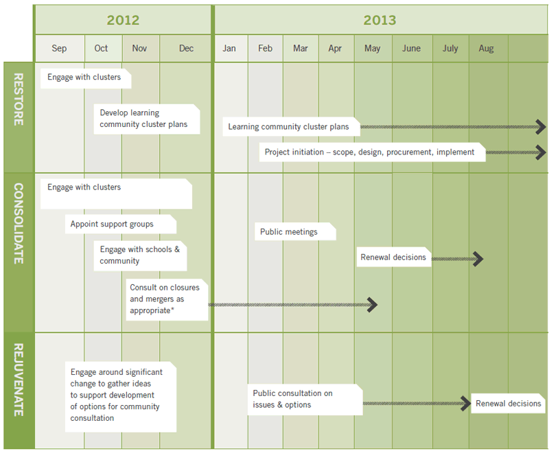 Image showing timeline for Greater Christchurch Education Renewal Schedule: B.
