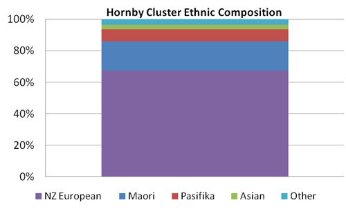 Image showing ethnic composition of Hornby cluster.