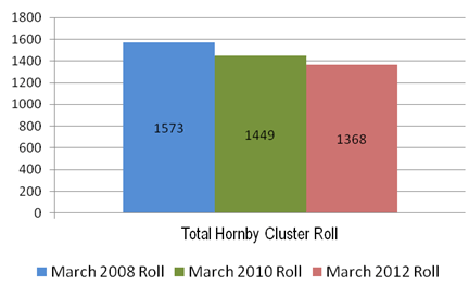 Image showing total Hornby cluster March roll: 2008, 2010 and 2012.