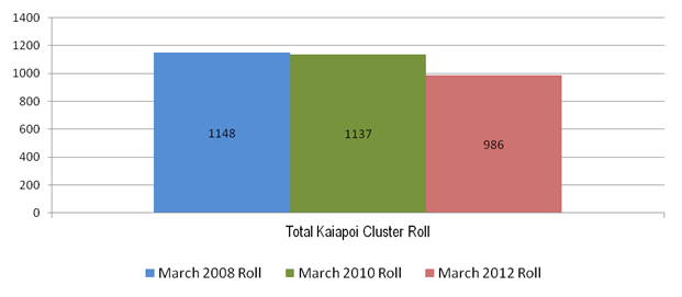 Image showing total Kaiapoi cluster March roll: 2008, 2010 and 2012.