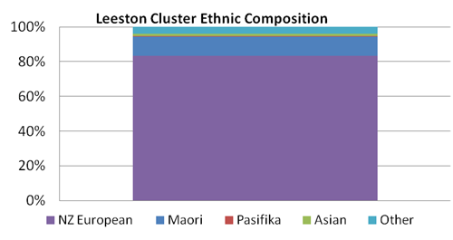 Image showing ethnic composition of Leeston cluster.