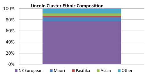 Image showing ethnic composition of Lincoln cluster.