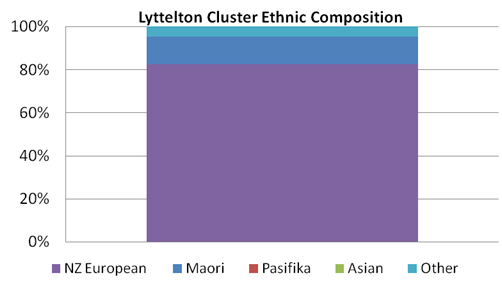 Lyttleton Cluster: Ethnic composition