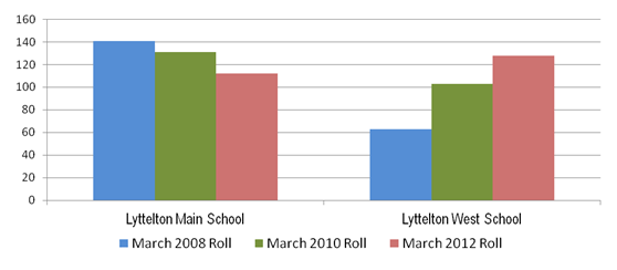Lyttleton cluster – Individual schools roll: 2008, 2010 and 2012