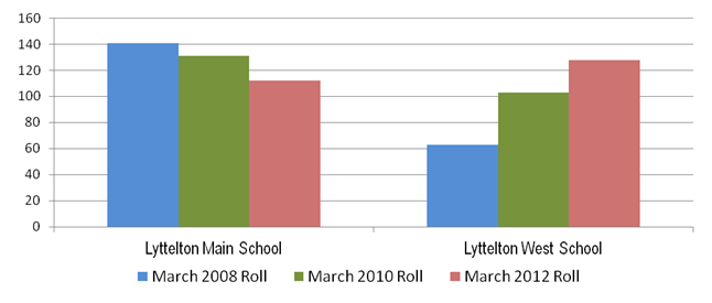 Image showing Lyttleton Harbour cluster – Individual schools roll: 2008, 2010 and 2012.