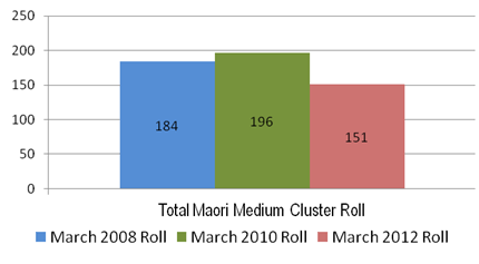 Image showing total Māori Medium cluster March roll: 2008, 2010 and 2012.