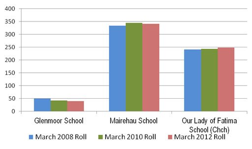 Image showing Mairehau cluster – Individual schools roll: 2008, 2010 and 2012.