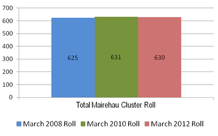 Image showing total Mairehau cluster March roll: 2008, 2010 and 2012.
