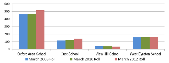 Image showing Oxford cluster – Individual schools roll: 2008, 2010 and 2012.