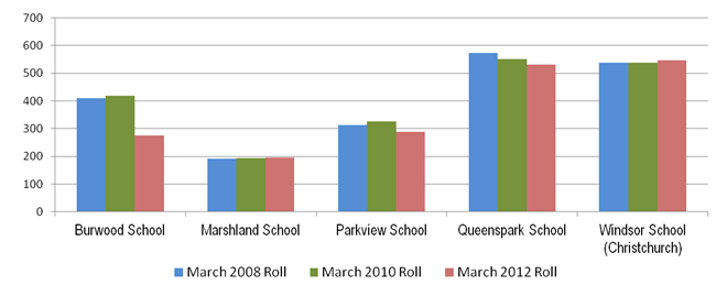 Image showing Parklands cluster – Individual schools roll: 2008, 2010 and 2012.