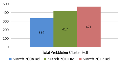 Image showing total Prebbleton cluster March roll: 2008, 2010 and 2012.