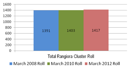 Image showing total Rangiora cluster March roll: 2008, 2010 and 2012.
