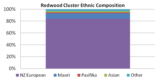 Image showing ethnic composition of Redwood cluster.