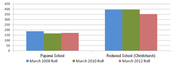 Image showing Redwood cluster – Individual schools roll: 2008, 2010 and 2012.