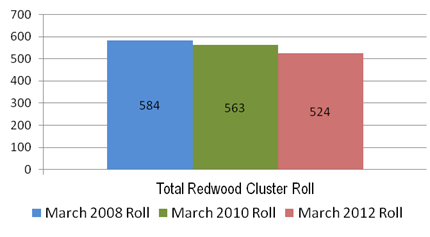 Image showing total Redwood cluster March roll: 2008, 2010 and 2012.