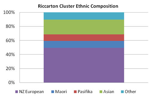 Image showing ethnic composition of Riccarton cluster.