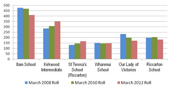 Image showing Riccarton cluster – Individual schools roll: 2008, 2010 and 2012.