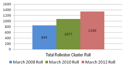 Image showing total Rolleston cluster March roll: 2008, 2010 and 2012.