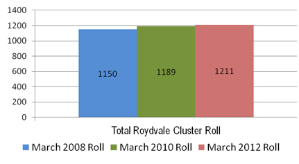 Image showing total Roydvale cluster March roll: 2008, 2010 and 2012.