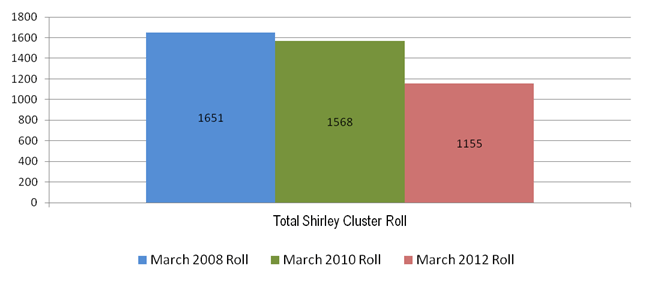 Image showing total Shirley cluster March roll: 2008, 2010 and 2012.