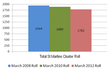 Image showing total St Martins cluster March roll: 2008, 2010 and 2012.