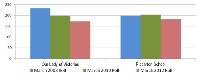 Image showing Upper Riccarton cluster – Individual schools roll: 2008, 2010 and 2012.