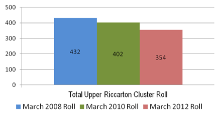 Image showing total Upper Riccarton cluster March roll: 2008, 2010 and 2012.