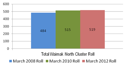 Image showing total Waimak North cluster March roll: 2008, 2010 and 2012.