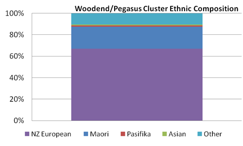 Image showing ethnic composition of Woodend Pegasus cluster.