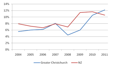 Figure 2: Proportion of population aged 20-24 Not in Employment, Education or Training (NEET), greater Christchurch and New Zealand, June 2004-2011.