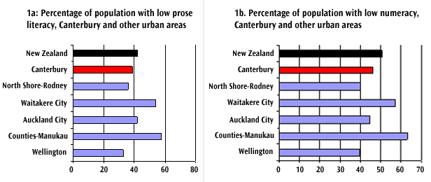 Figure 3: Literacy and numeracy skills profile of Canterbury, compared with other major urban areas, 2006.