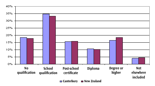 Figure 4 shows educational attainment of the workforce, Canterbury vs New Zealand, 2006.