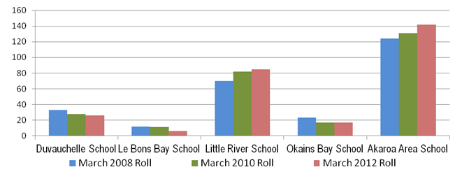 Image showing individual March 2008, 2010 and 2012 roll for schools in the Akaroa cluster.