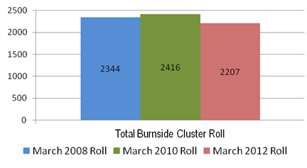 Image showing total Burnside cluster March roll: 2008, 2010 and 2012.