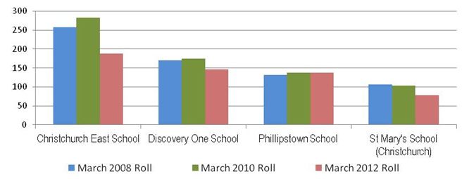 Image showing Central City cluster individual schools roll: 2008, 2010 and 2012.