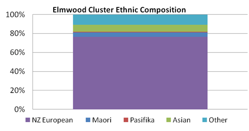 Image showing ethnic composition of Elmwood cluster.
