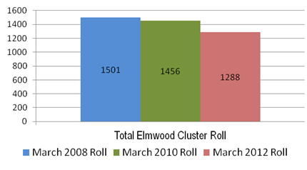 Image showing total Elmwood cluster March roll: 2008, 2010 and 2012.