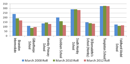 Image showing Hornby cluster – Individual schools roll: 2008, 2010 and 2012.