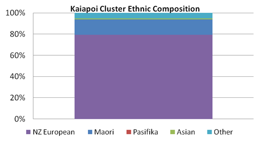 Image showing ethnic composition of Kaiapoi cluster.